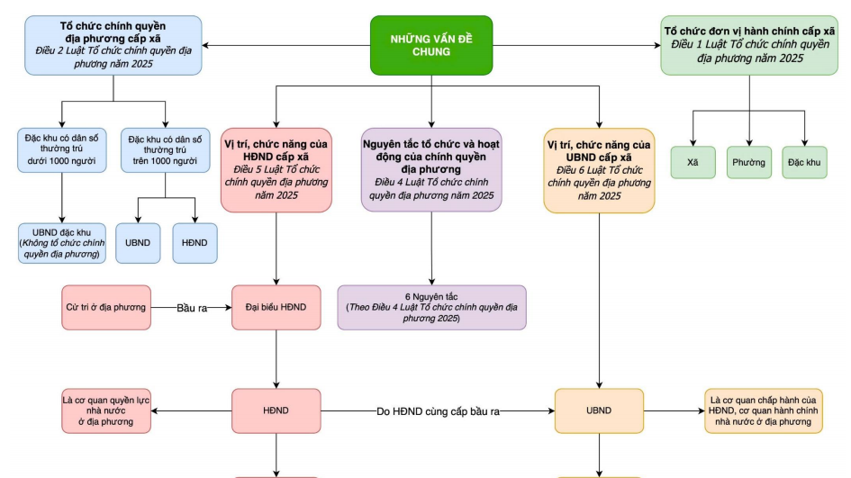 mo hinh dia phuong 2 cap