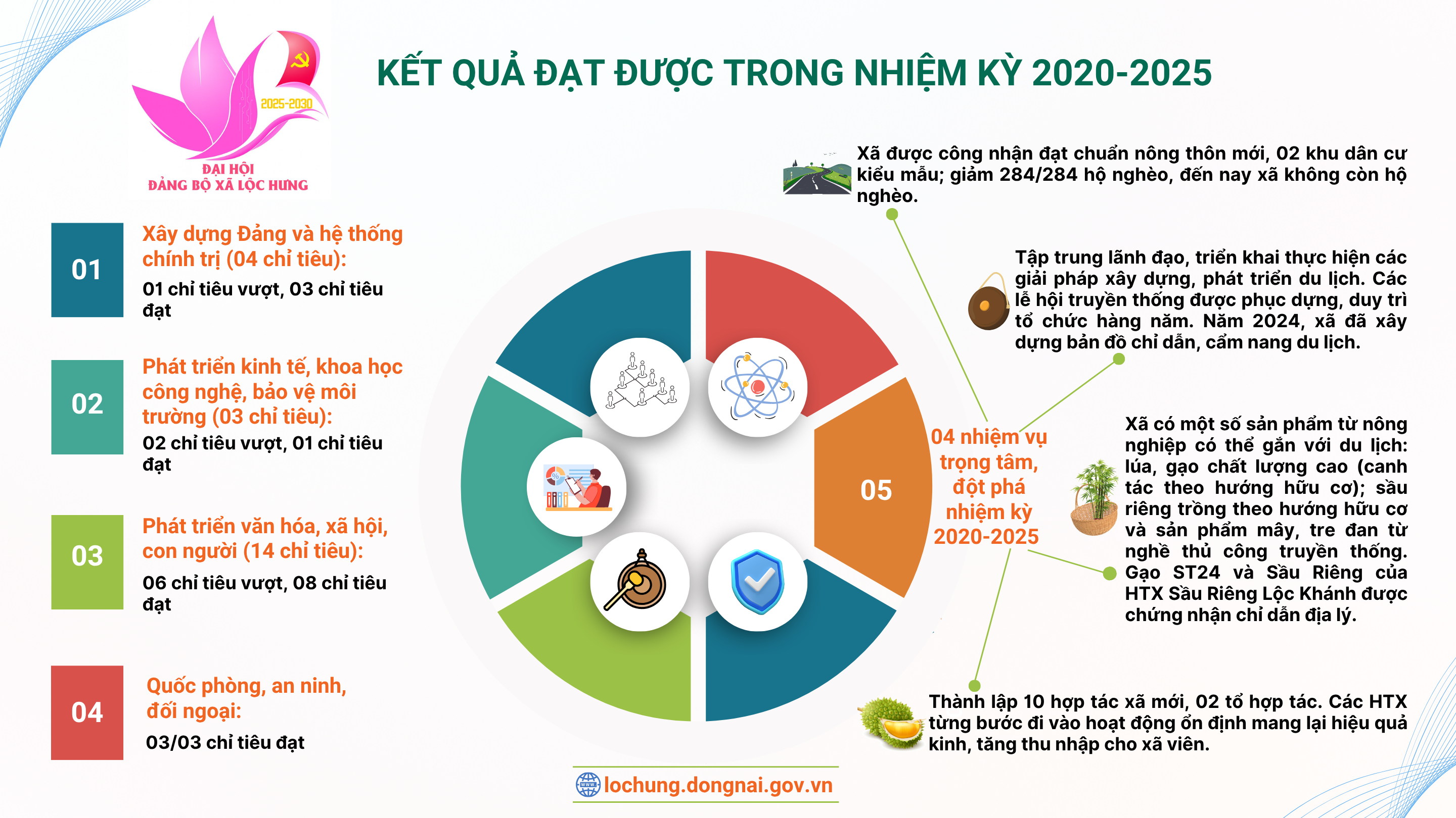 Ket qua dat duoc trong nhiem ky 2020 2025