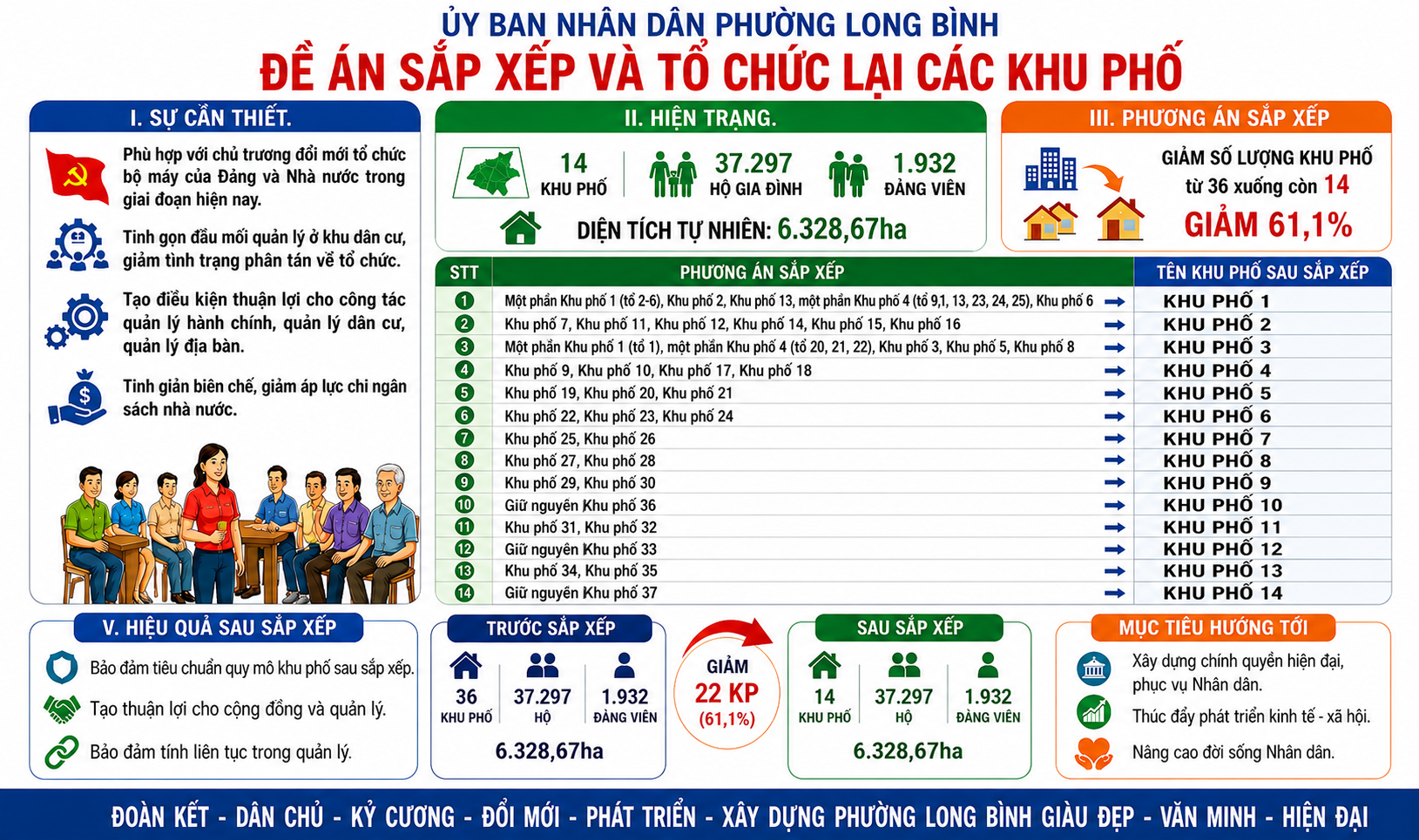 DỰ THẢO: Sắp xếp, điều chỉnh, đổi tên các khu phố trên địa bàn phường Long Bình, thành phố Đồng Nai