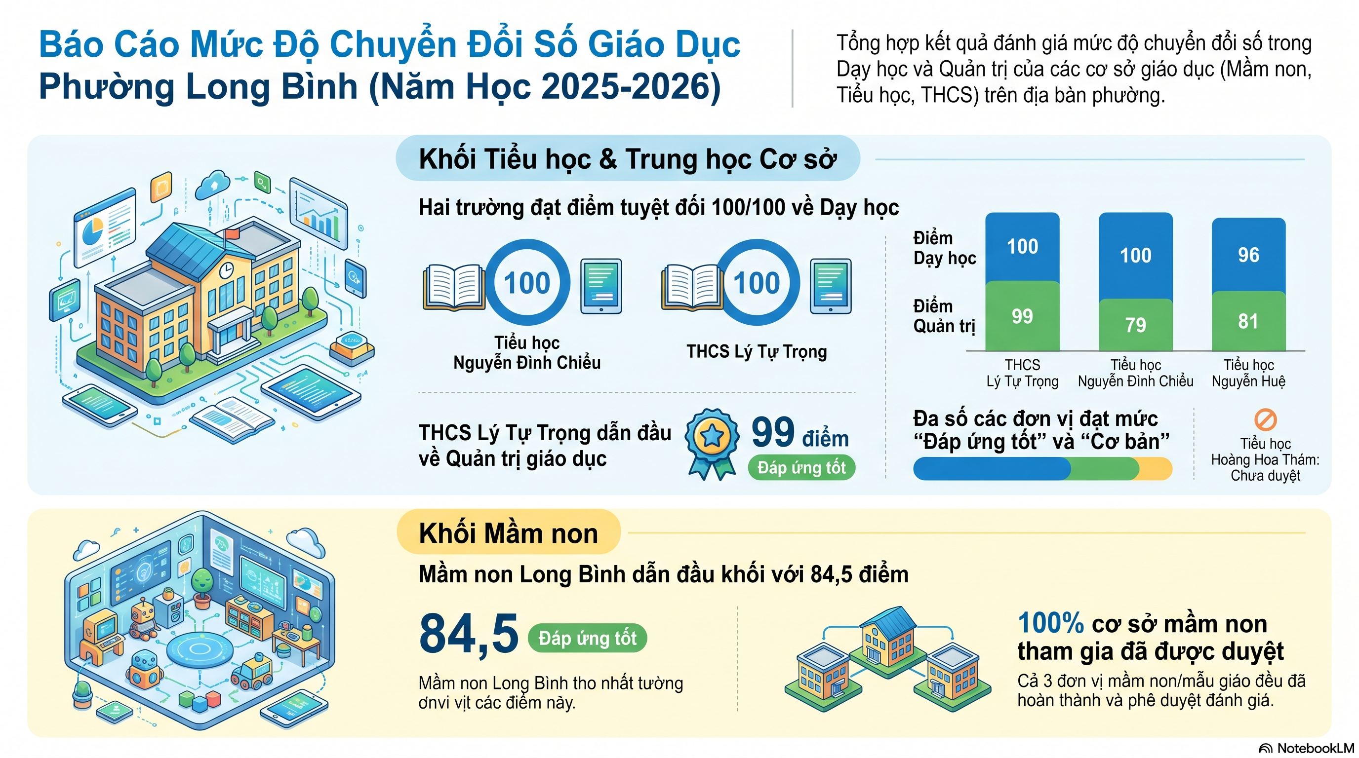 Báo cáo chuyển đổi số