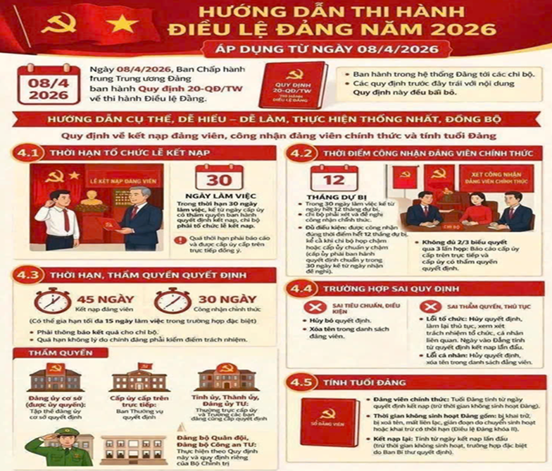 Những điểm mới trong Quy định số 20-QĐ/TW ngày 08/4/2026 của Ban Chấp hành Trung ương Đảng về thi hành Điều lệ Đảng