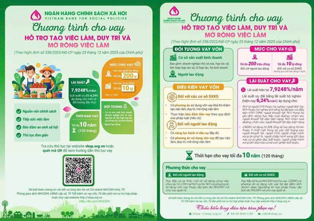 Nâng mức cho vay tạo việc làm