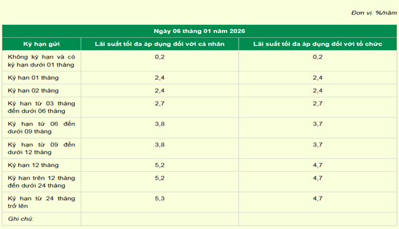 Lợi ích gửi tiết kiệm qua VBSP Smart Banking