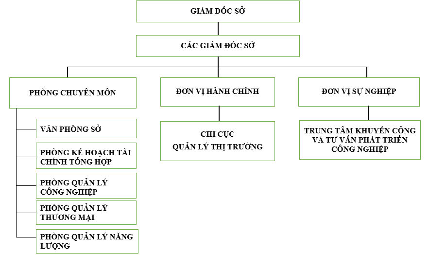 Sơ đồ tổ chức Sở Công Thương Đồng Nai