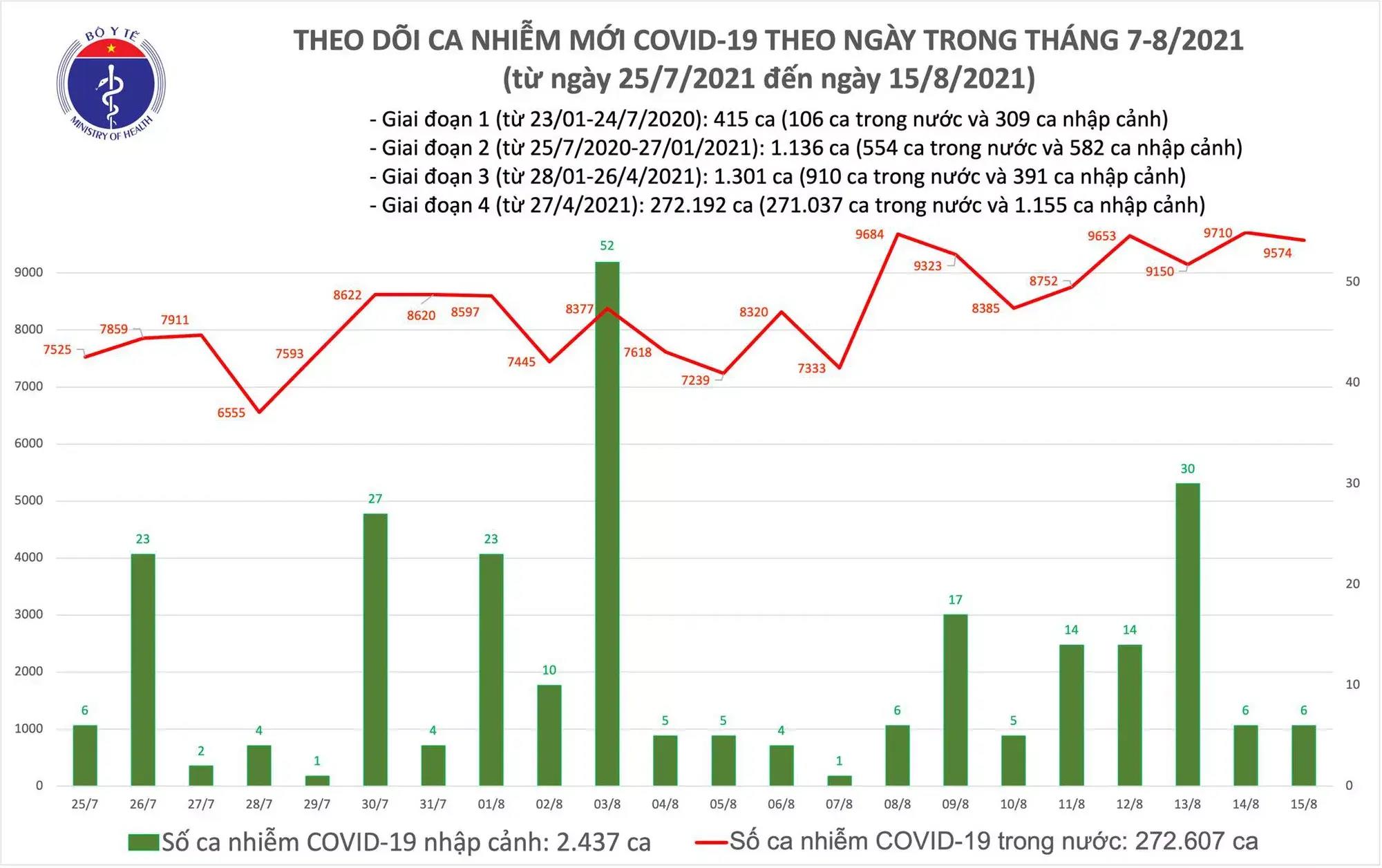 Ngày 15/8, cả nước thêm 9.580 ca COVID-19 mới, TP.HCM và Bình Dương nhiều nhất - 1
