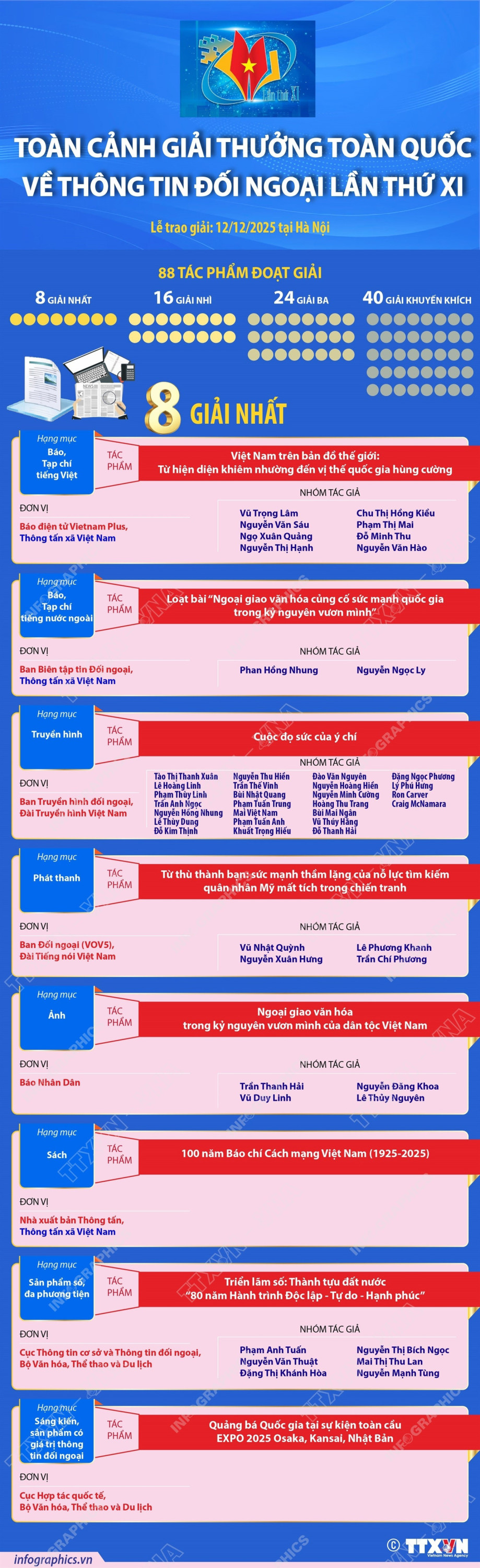 infographics toan canh giai thuong toan quoc ve thong tin doi ngoai 1