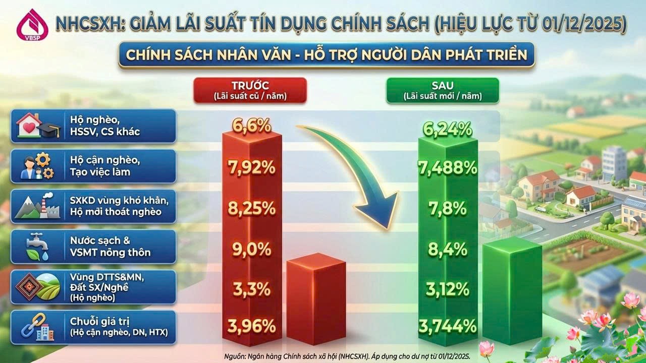 NGÂN HÀNG CHÍNH SÁCH XÃ HỘI THỐNG NHẤT THÔNG BÁO ĐIỀU CHỈNH GIẢM LÃI SUẤT CHO VAY CHƯƠNG TRÌNH HỘ NGHÈO VÀ MỘT SỐ CHƯƠNG TRÌNH TÍN DỤNG CHÍNH SÁCH KHÁC