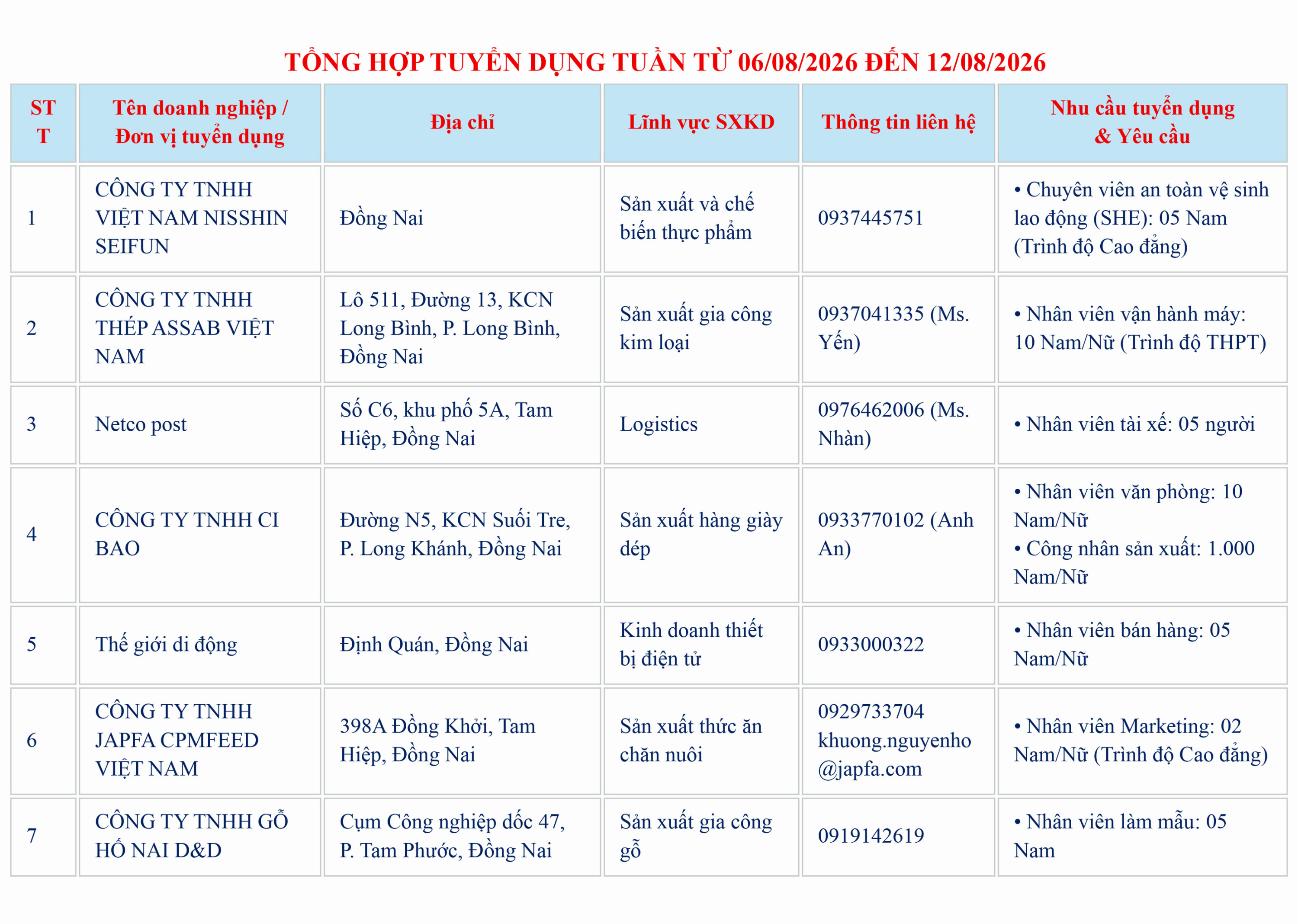 THÔNG TIN TUYỂN DỤNG LAO ĐỘNG THÁNG 08 (TUẦN TỪ 06/8 ĐẾN 12/8) – NĂM 2026
