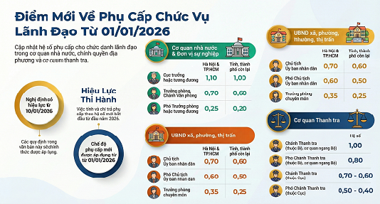 Phu cap chuc vu LD 01.01.26.png?t=1793069199