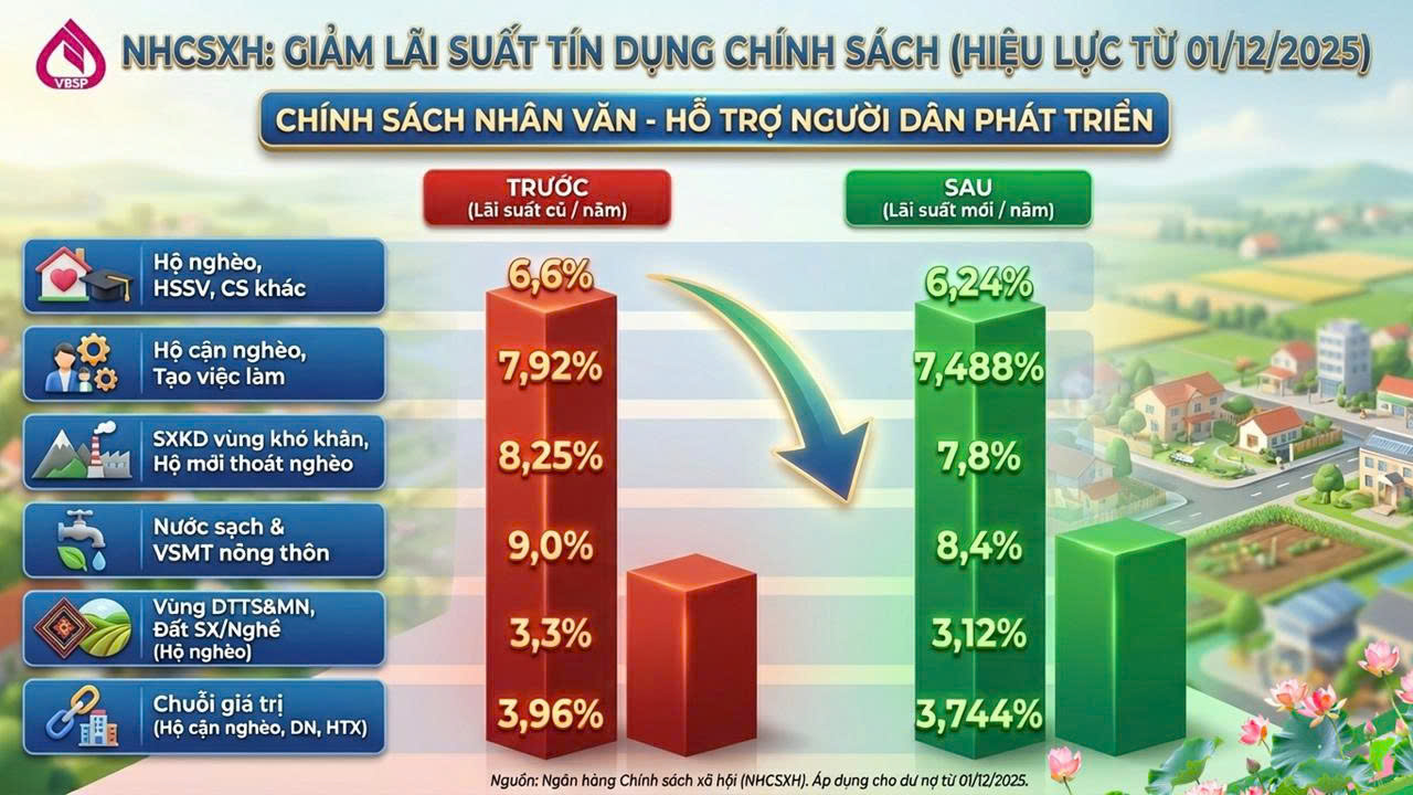 Ngân hàng chính sách xã hội Thống Nhất thông báo điều chỉnh giảm lãi suất cho vay chương trình hộ nghèo và một số chương trình tín dụng chính sách khác