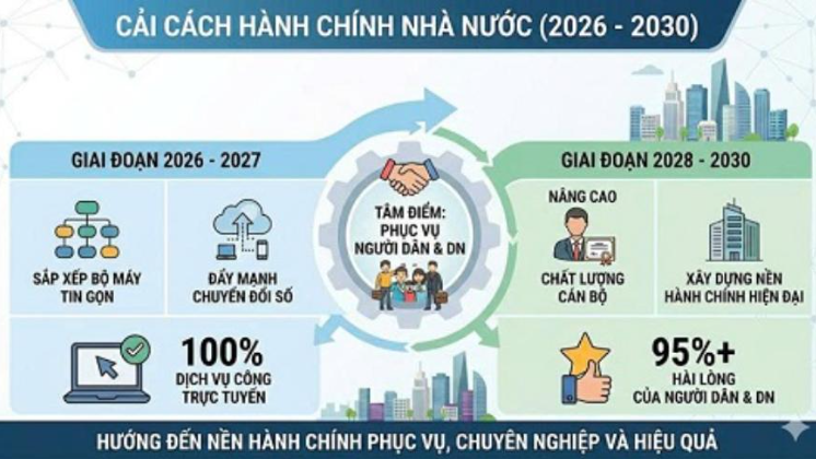 ĐẨY MẠNH CẢI CÁCH HÀNH CHÍNH NHÀ NƯỚC GIAI ĐOẠN 2026 – 2030