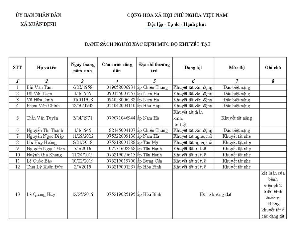 THÔNG BÁO NIÊM YẾT CÔNG KHAI KẾT QUẢ XÁC ĐỊNH MỨC ĐỘ KHUYẾT TẬT