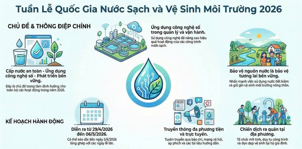 Hưởng ứng các hoạt động hưởng ứng Tuần lễ quốc gia Nước sạch và vệ sinh môi trường 2026